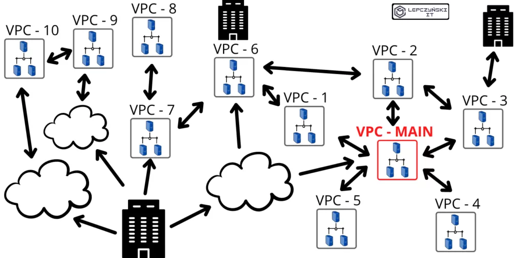 many vpc connection cloud